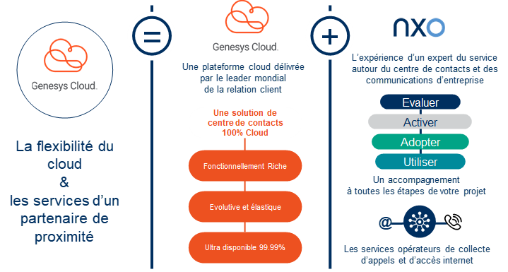 Schéma de l'offre Genesys cloud de NXO - Relation client 